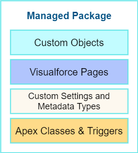 CT CPG Managed Package Structure
