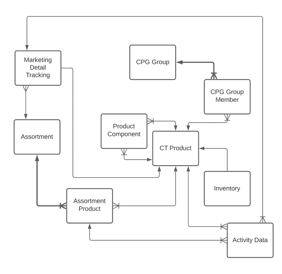 CT Product Object Model