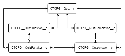 CTCPG Quiz Model