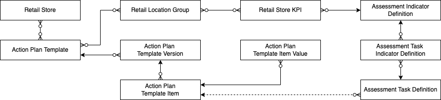 assessment task definition and action plan template data model