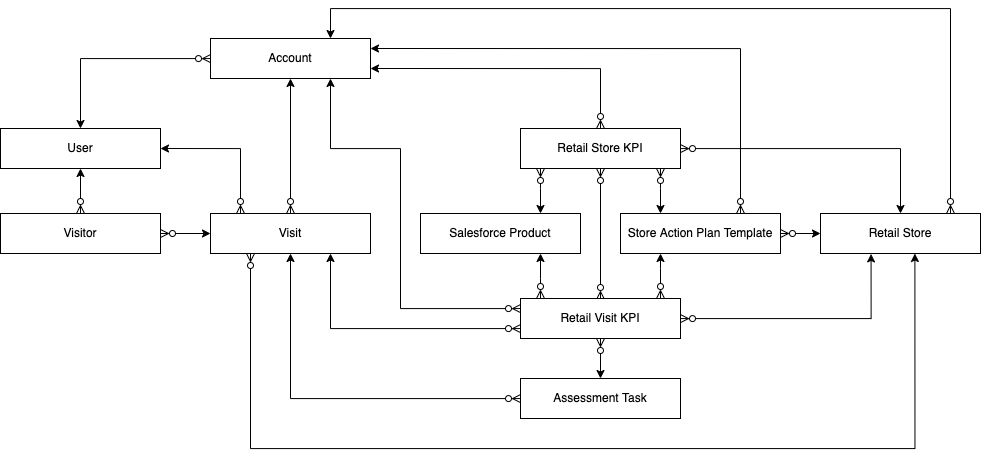 CG Cloud Object model for CT Mobile Windows