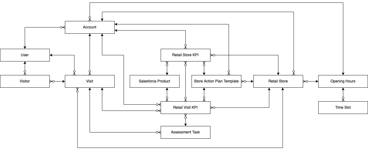 CG Cloud Object model for CT Mobile