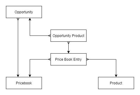 Opportunity Object Model