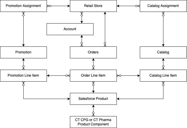 CG Cloud Object Model