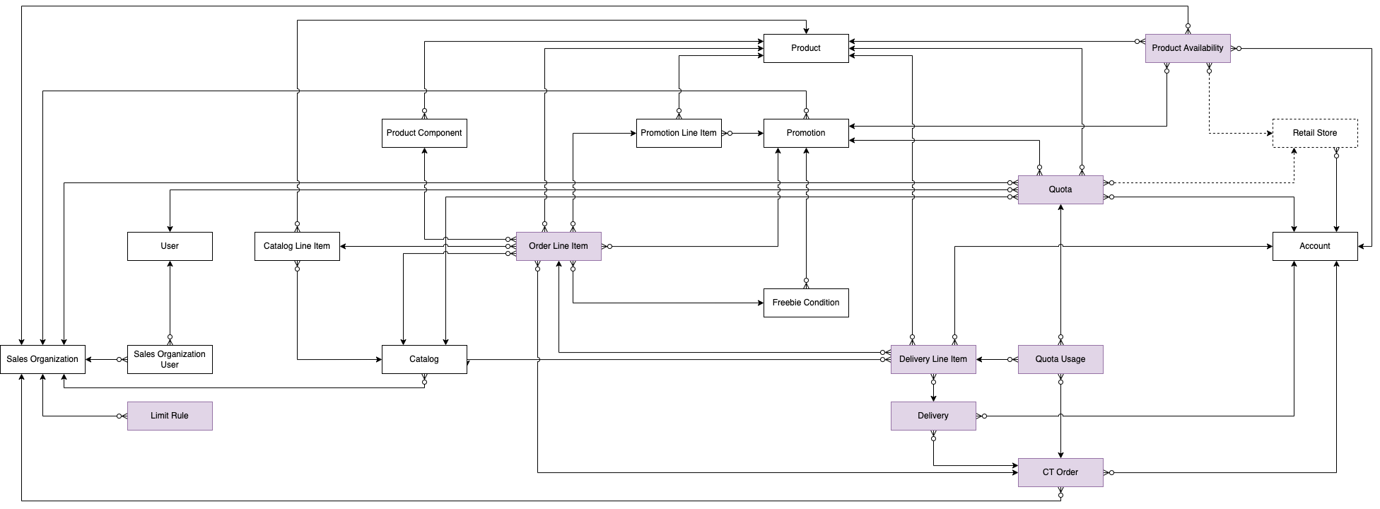 CT Order Data Model