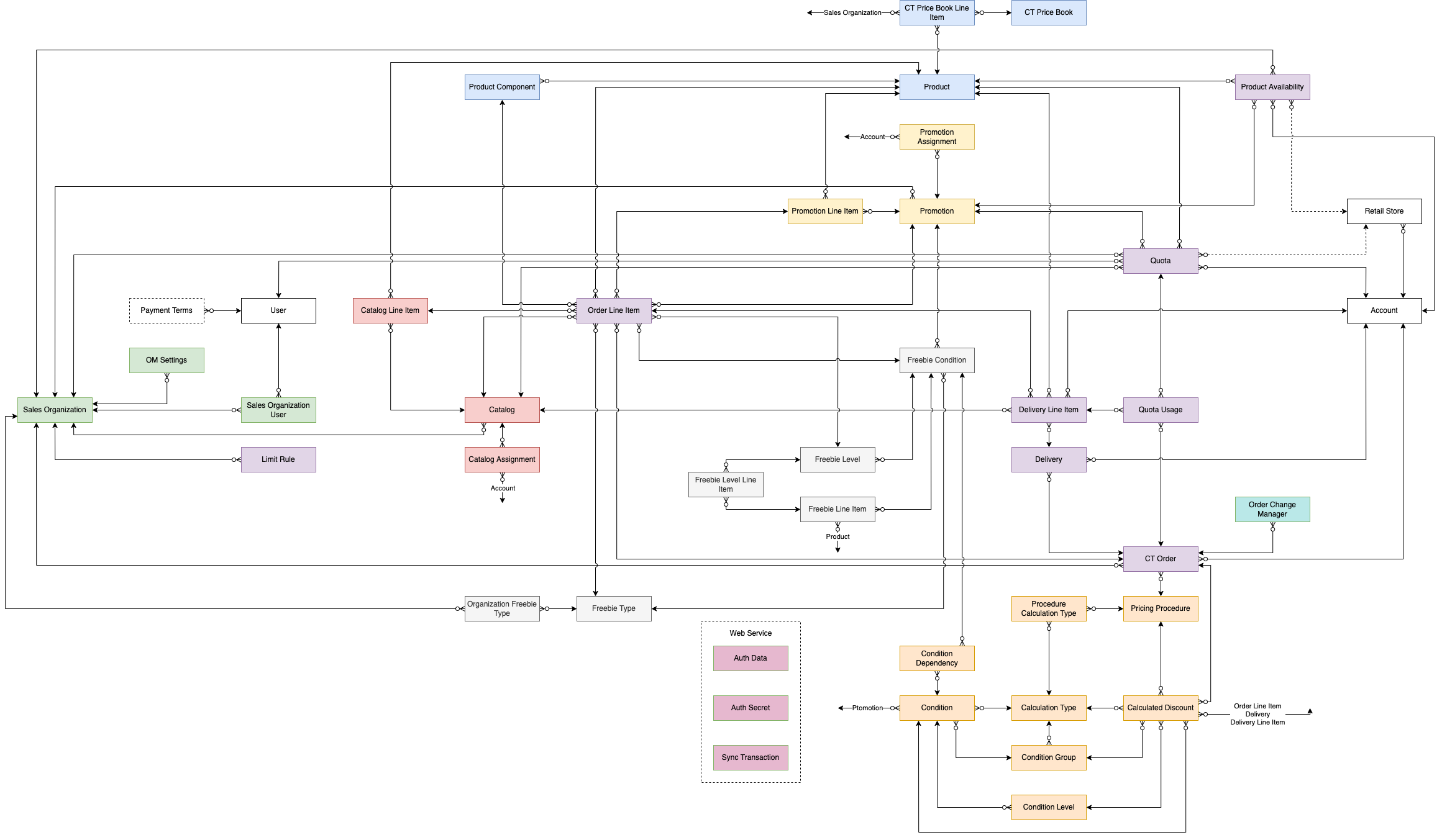 CT Orders Object Model