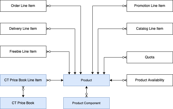 Product Data Model