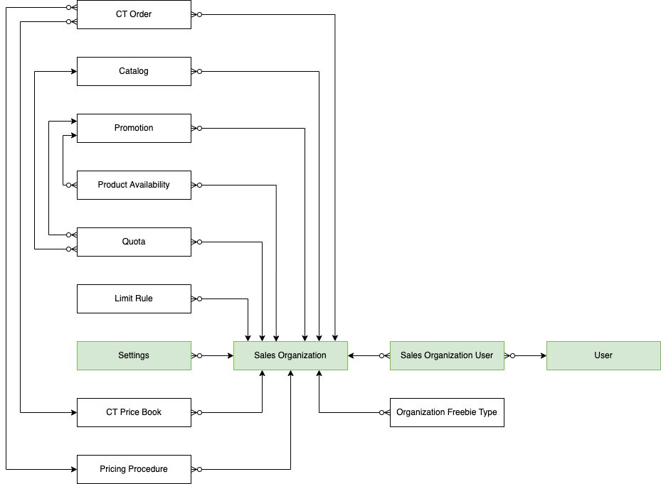 Sales Organization Data Model