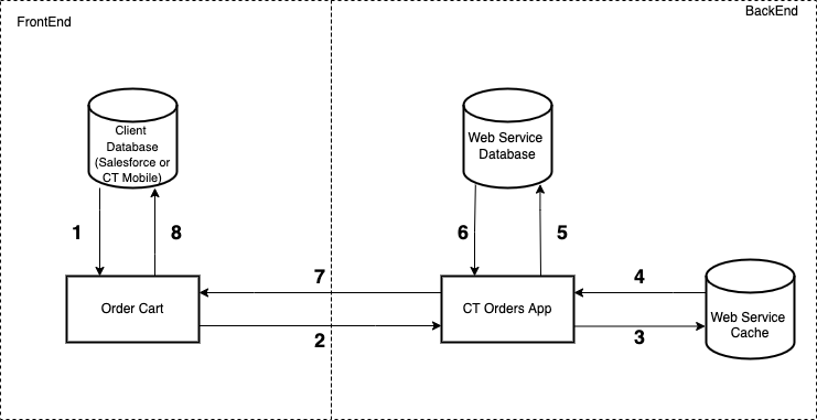 Web Service Integration Scheme
