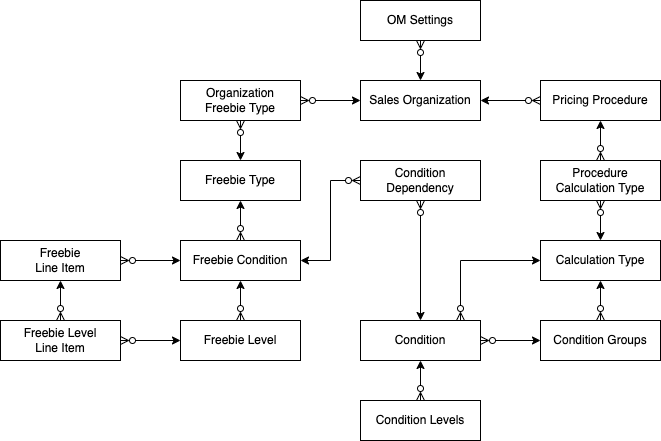 Web Service Object Model