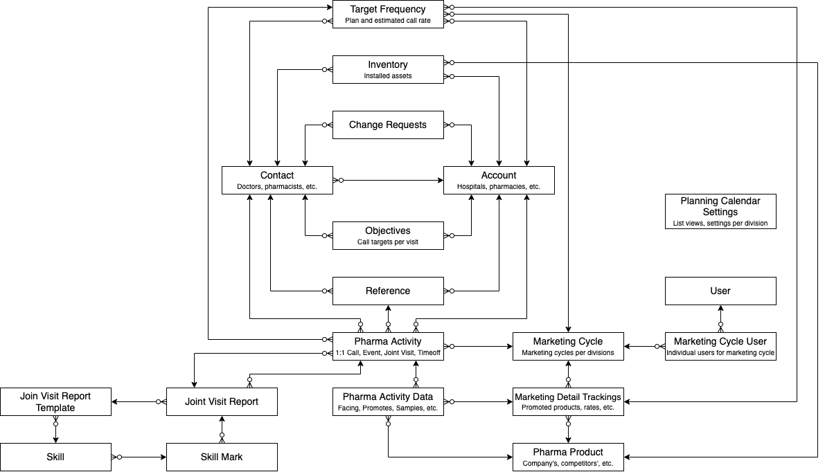 CT Pharma Object Model