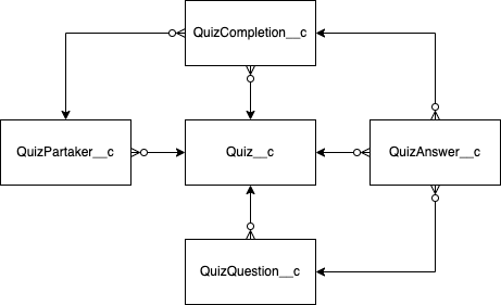 Unmanaged Quiz Model
