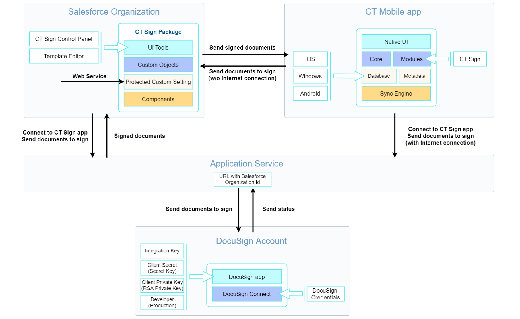 CT Sign Architecture