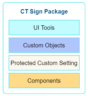 CT Sign Package