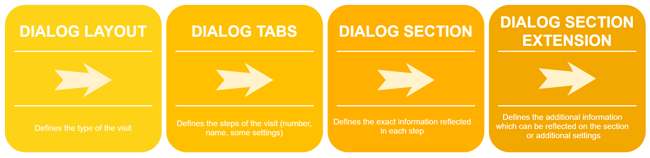 The order of the settings